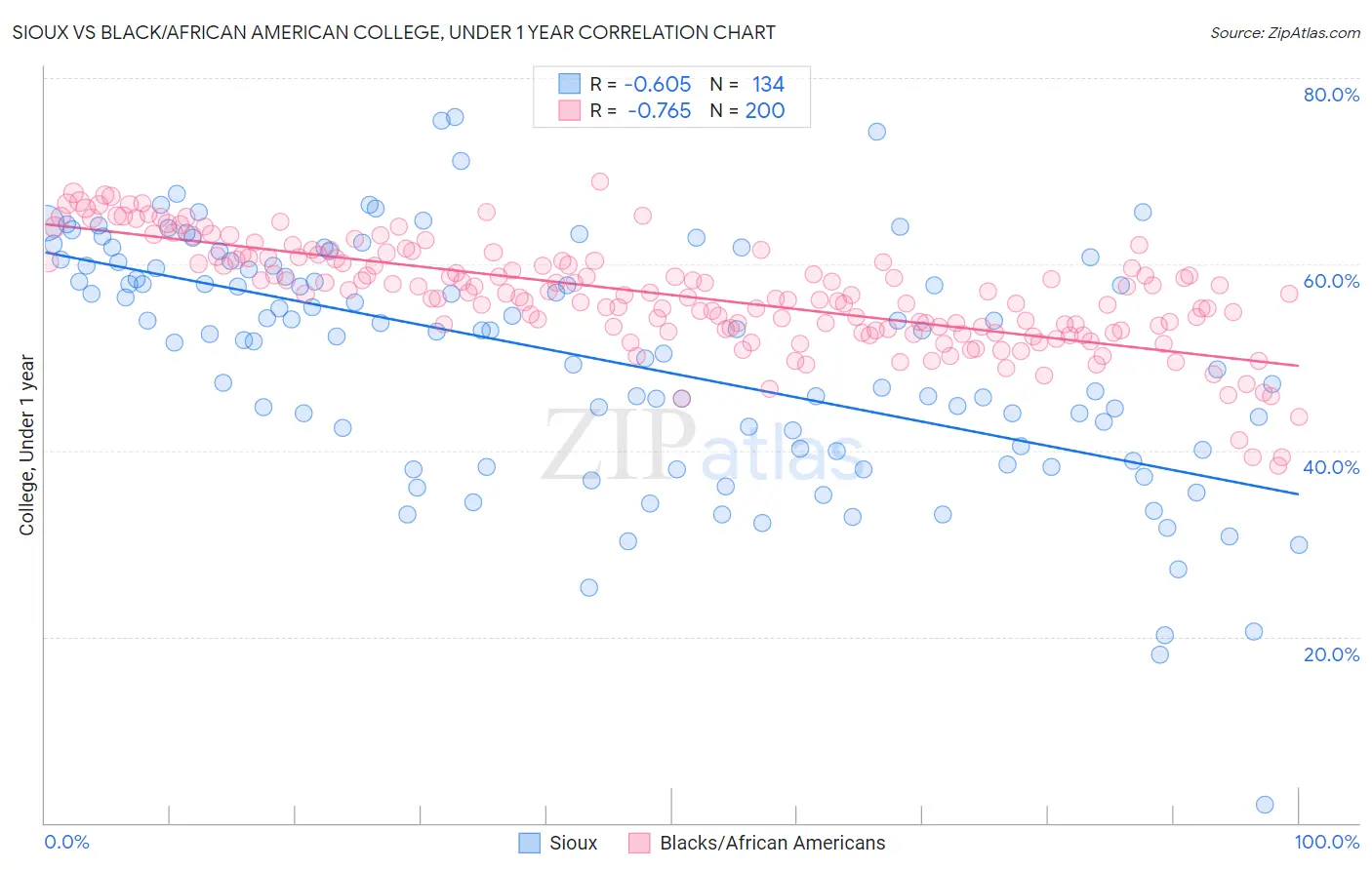 Sioux vs Black/African American College, Under 1 year