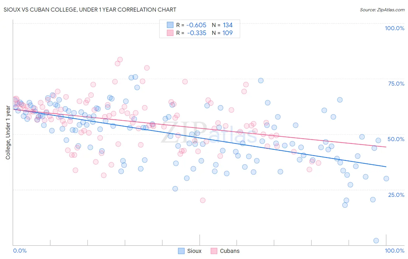 Sioux vs Cuban College, Under 1 year