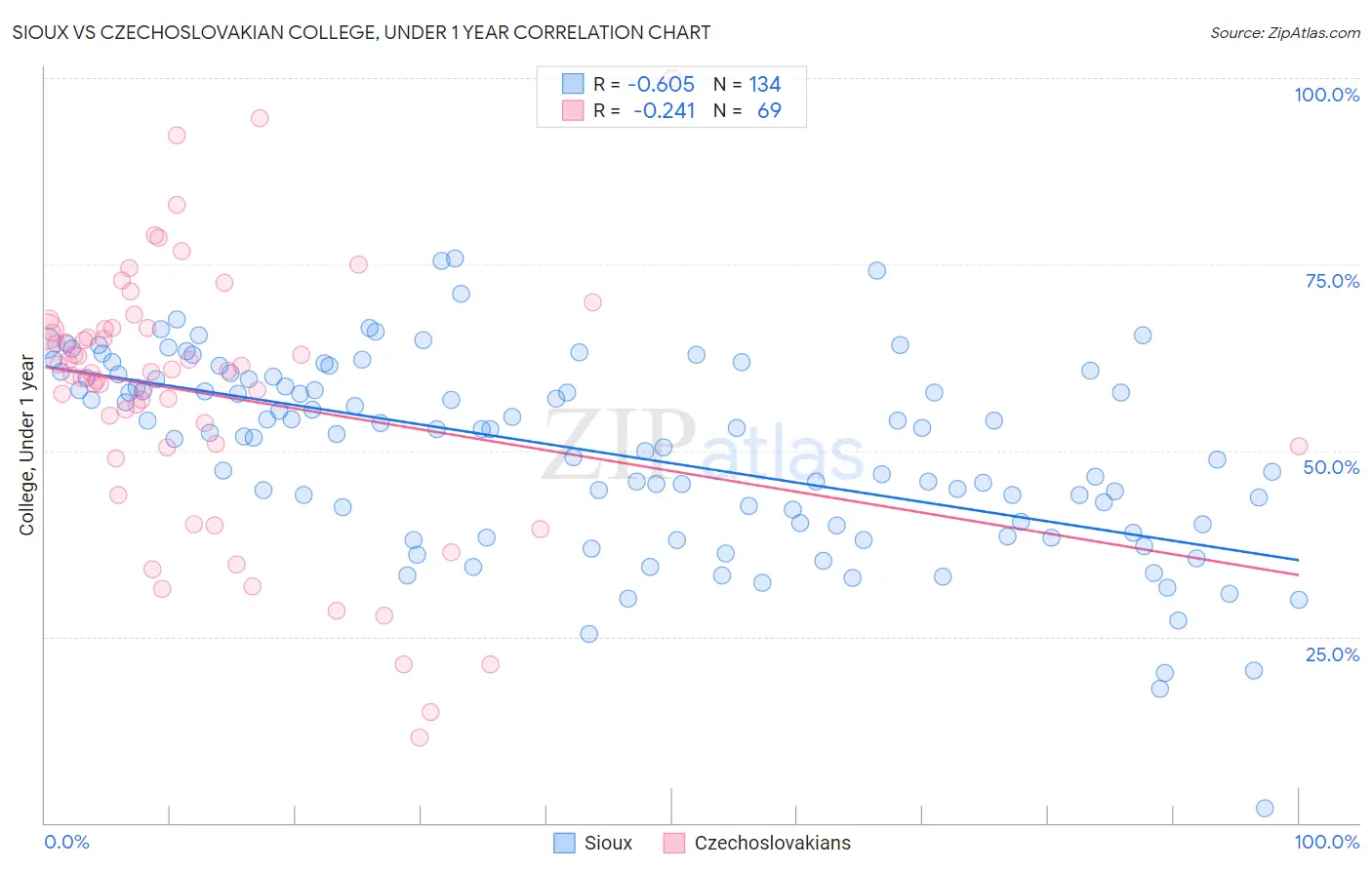 Sioux vs Czechoslovakian College, Under 1 year