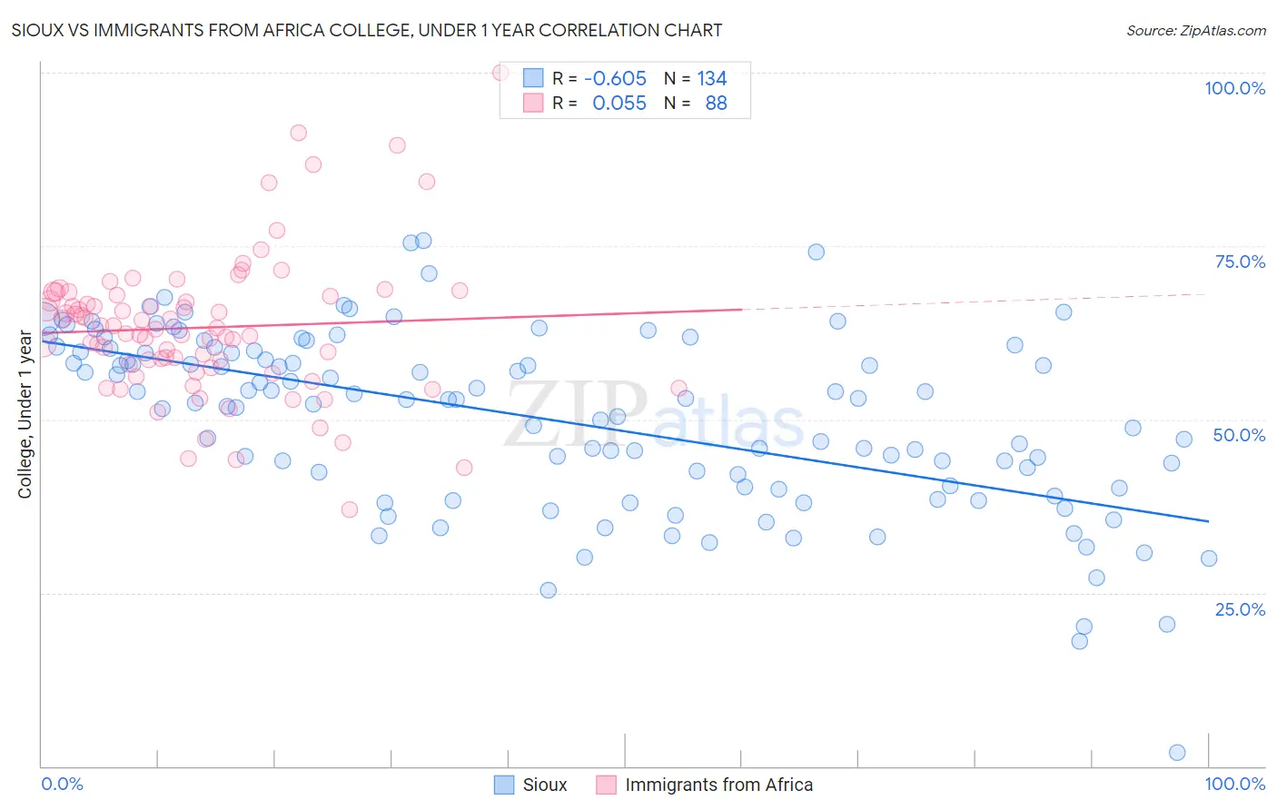 Sioux vs Immigrants from Africa College, Under 1 year