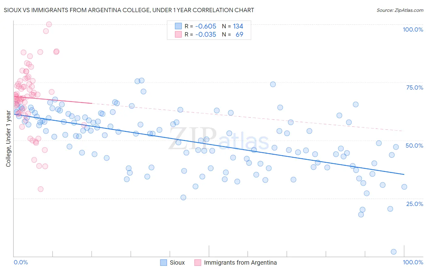 Sioux vs Immigrants from Argentina College, Under 1 year