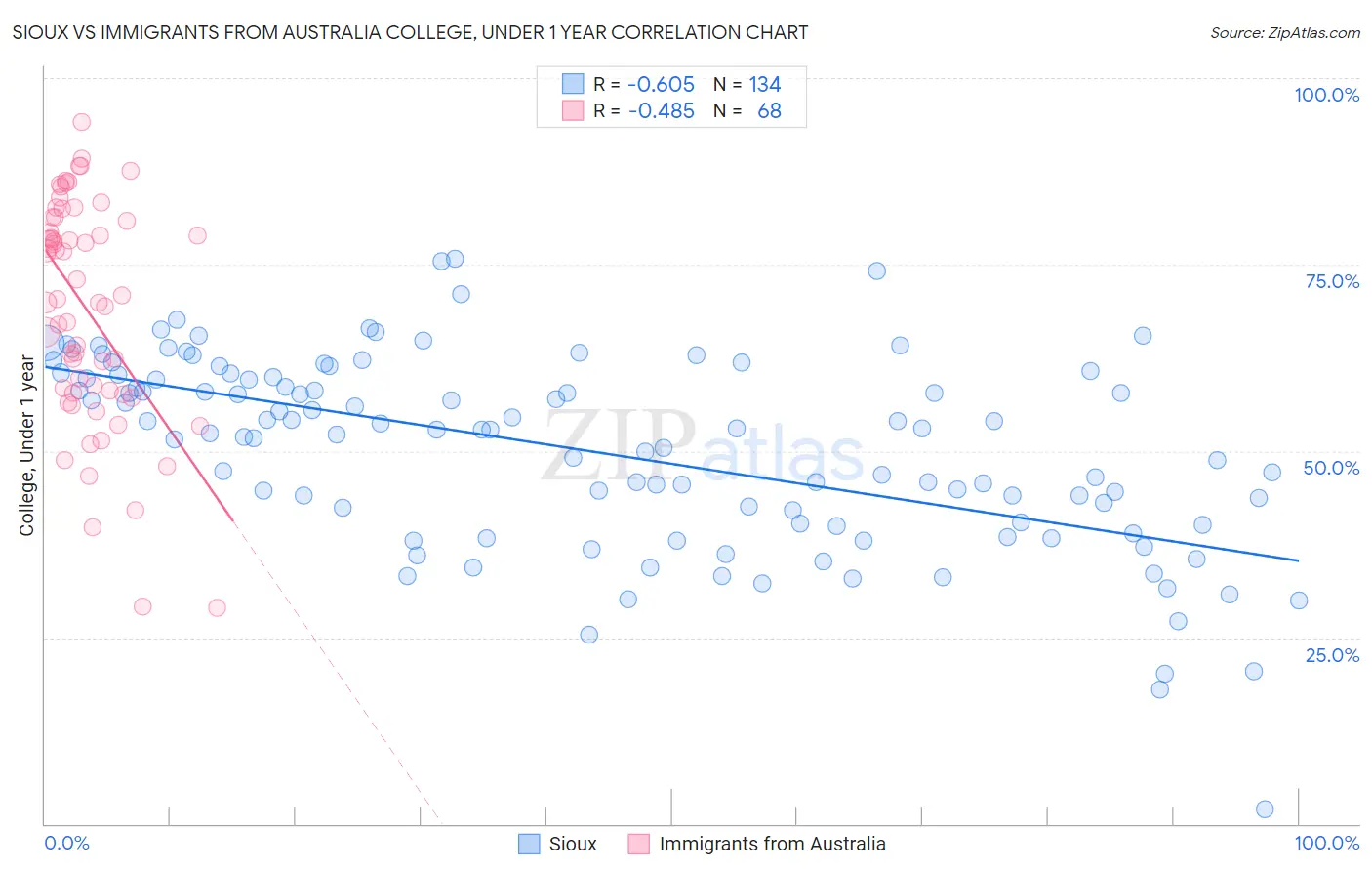 Sioux vs Immigrants from Australia College, Under 1 year