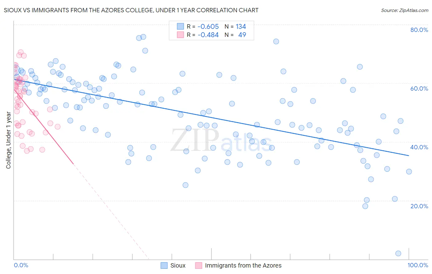 Sioux vs Immigrants from the Azores College, Under 1 year
