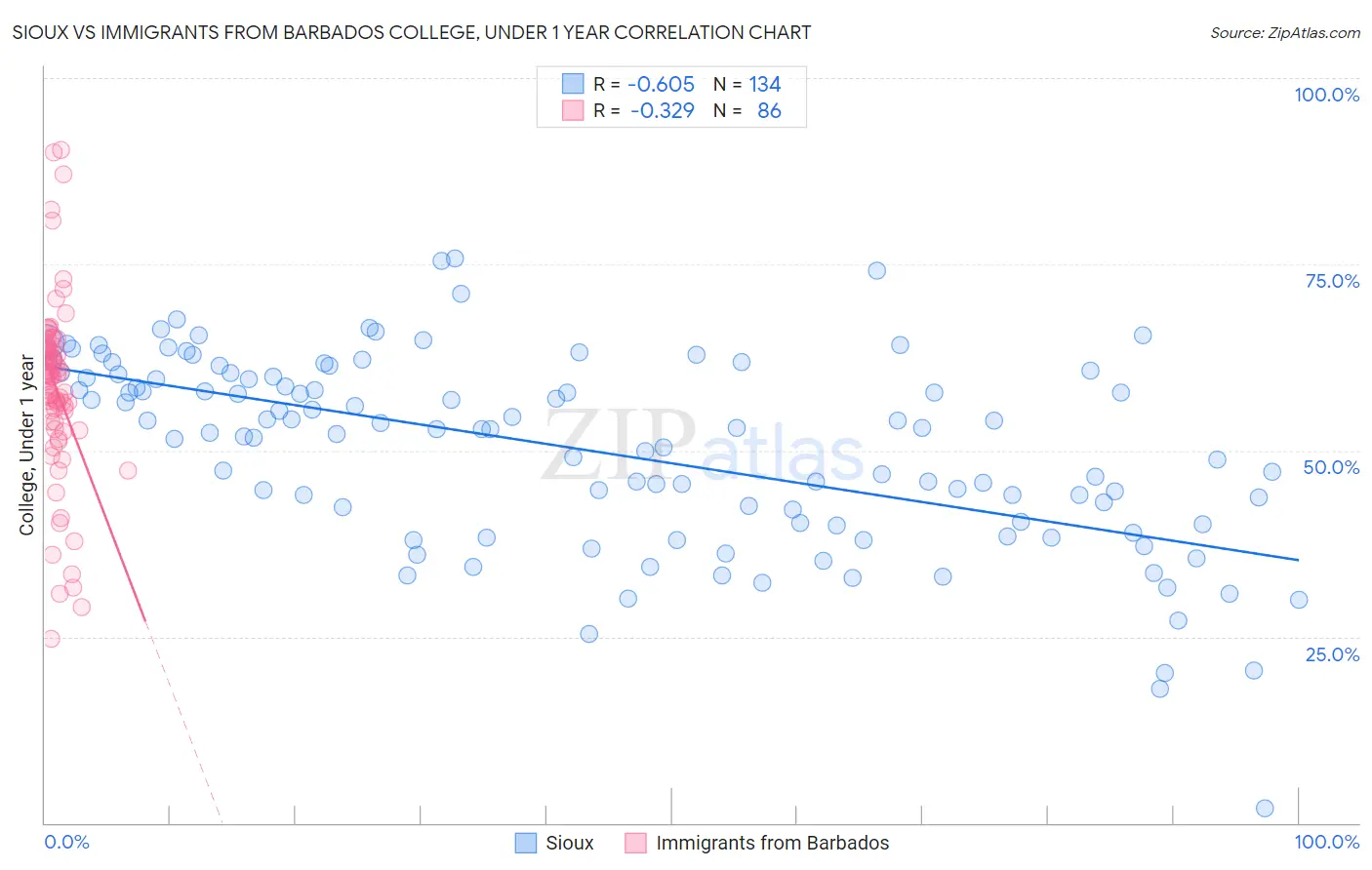 Sioux vs Immigrants from Barbados College, Under 1 year