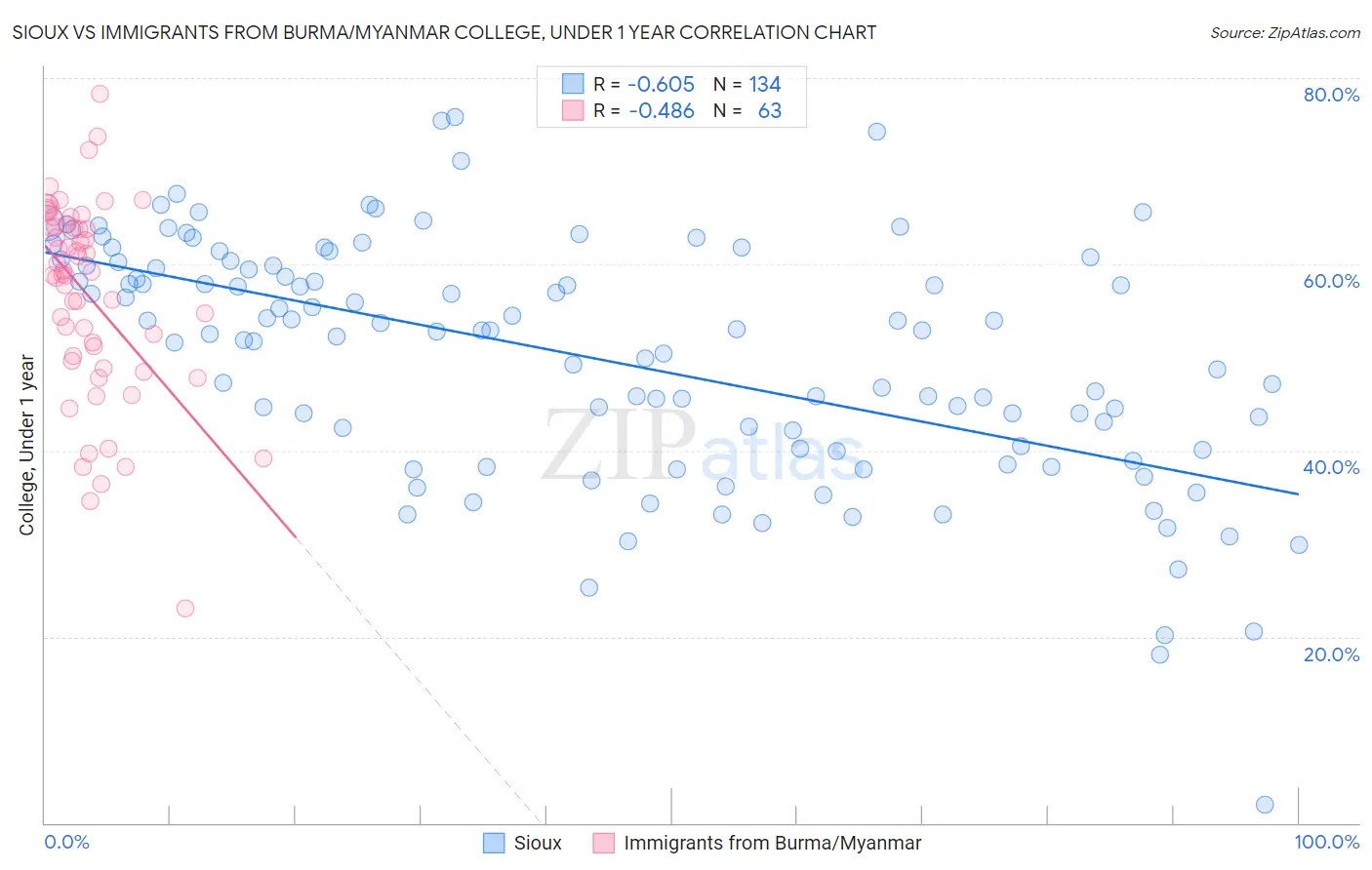 Sioux vs Immigrants from Burma/Myanmar College, Under 1 year