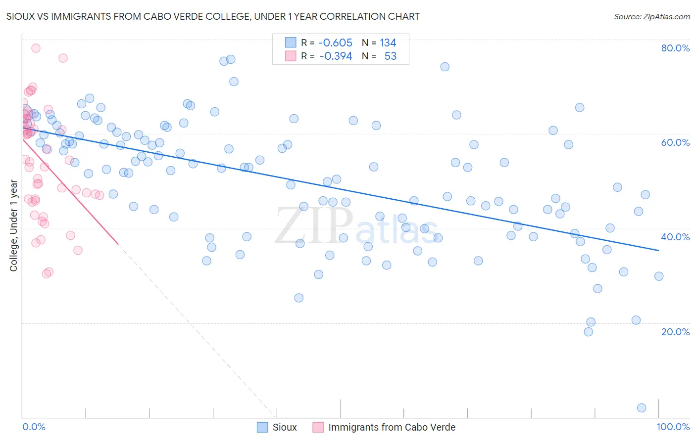 Sioux vs Immigrants from Cabo Verde College, Under 1 year