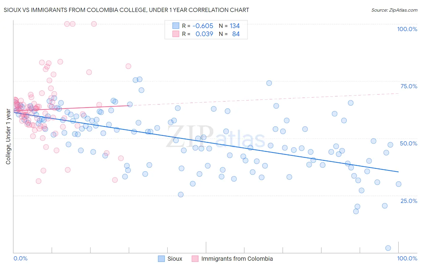Sioux vs Immigrants from Colombia College, Under 1 year