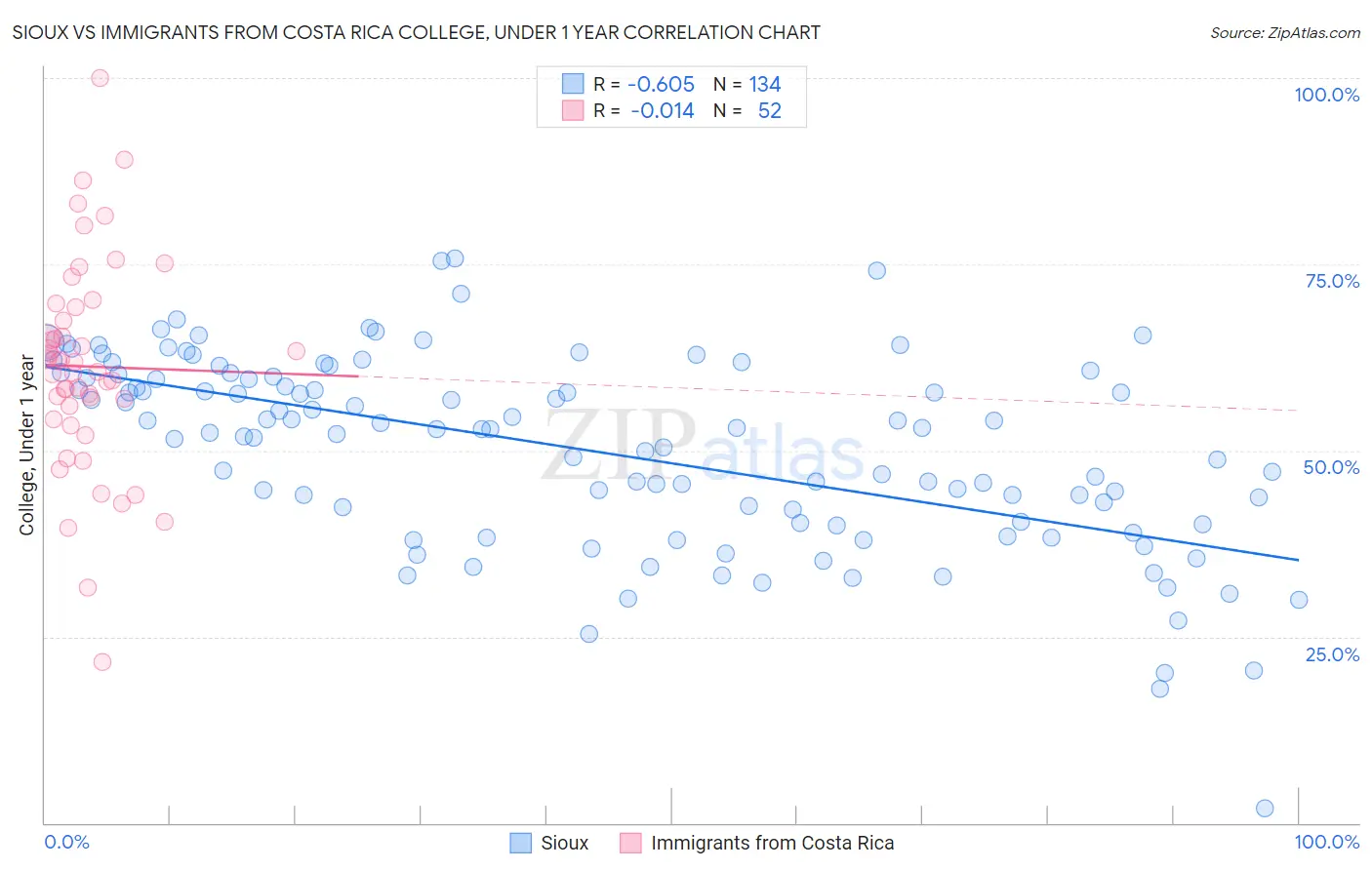 Sioux vs Immigrants from Costa Rica College, Under 1 year