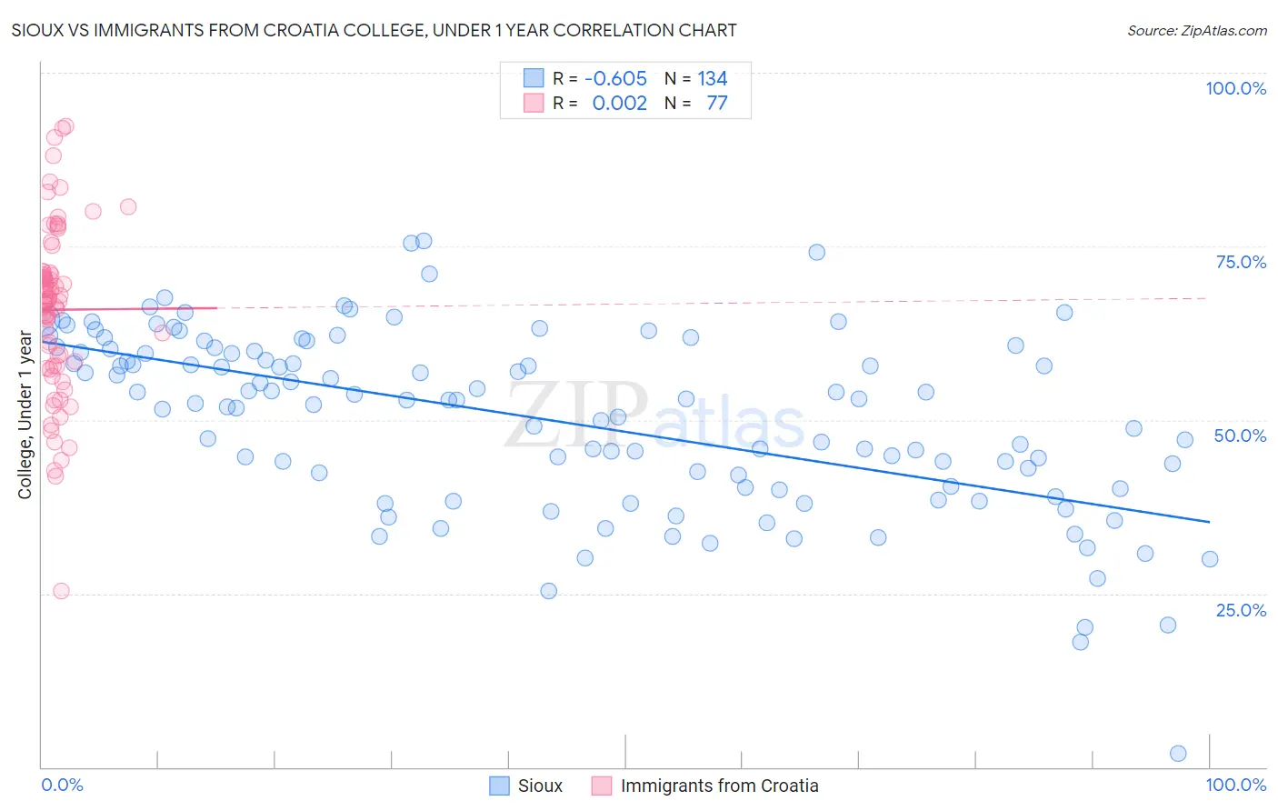 Sioux vs Immigrants from Croatia College, Under 1 year