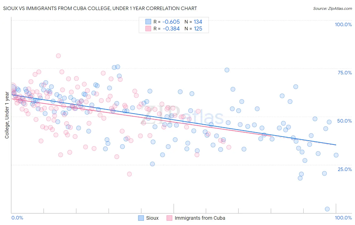 Sioux vs Immigrants from Cuba College, Under 1 year