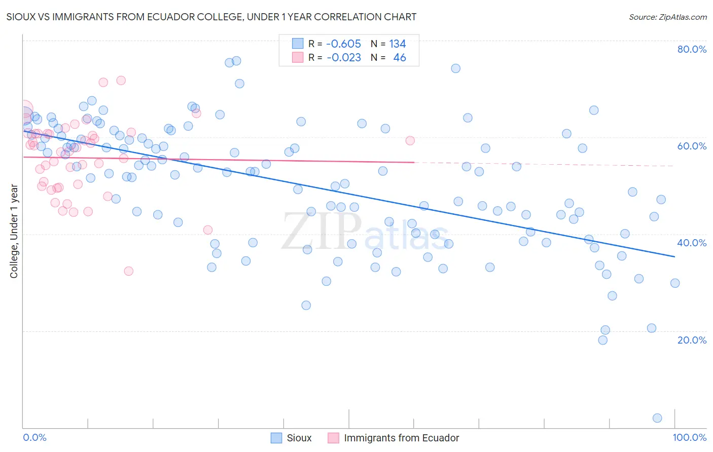 Sioux vs Immigrants from Ecuador College, Under 1 year