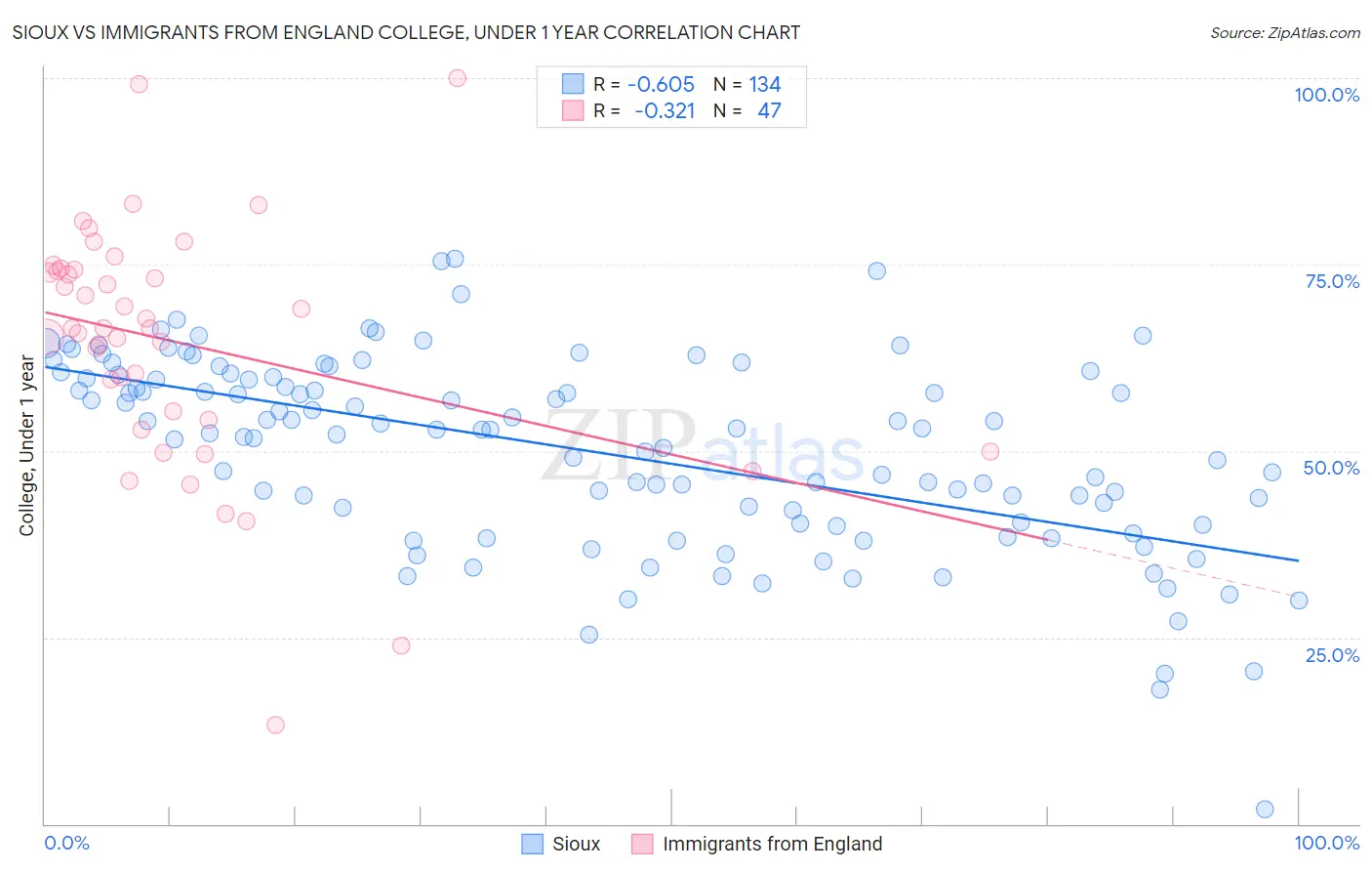 Sioux vs Immigrants from England College, Under 1 year