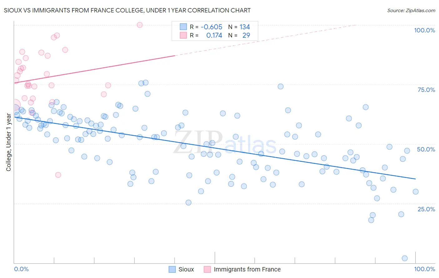 Sioux vs Immigrants from France College, Under 1 year