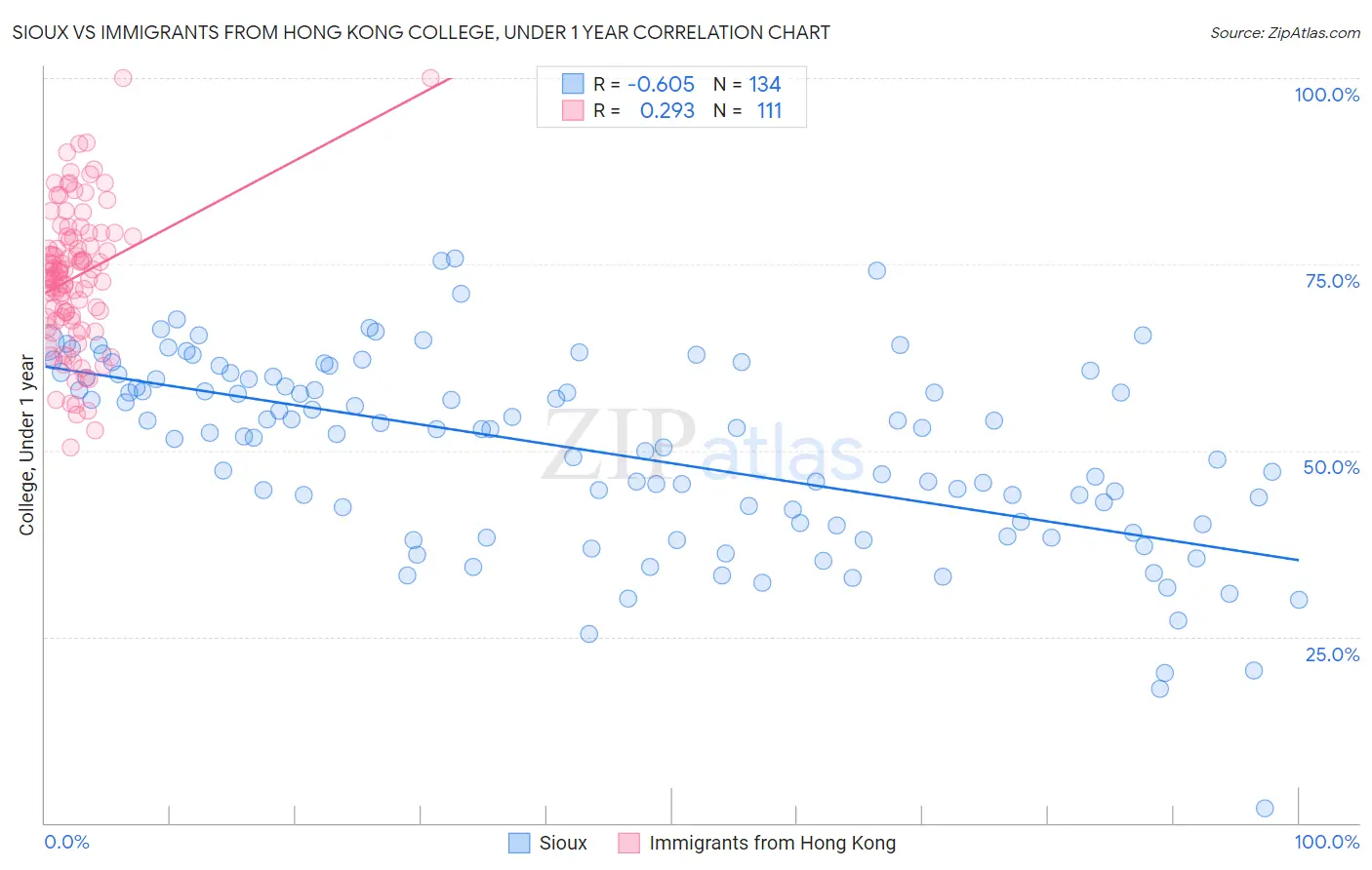 Sioux vs Immigrants from Hong Kong College, Under 1 year