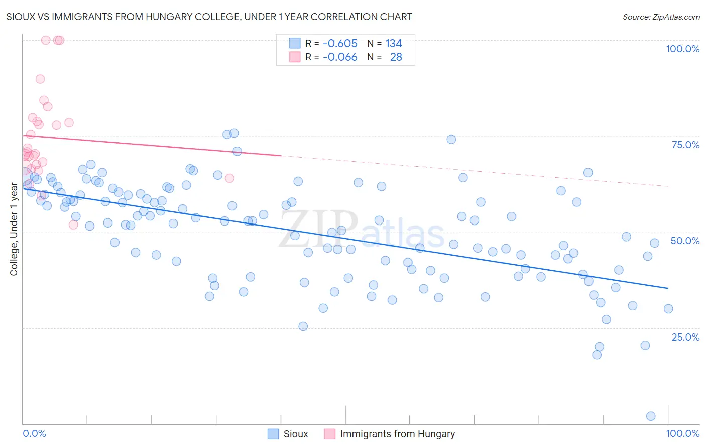 Sioux vs Immigrants from Hungary College, Under 1 year