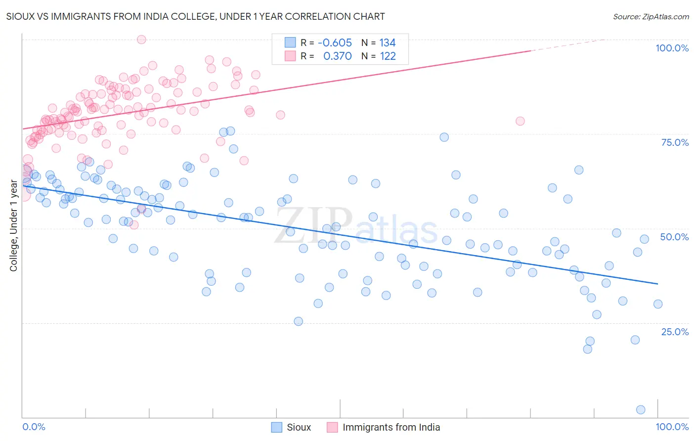 Sioux vs Immigrants from India College, Under 1 year