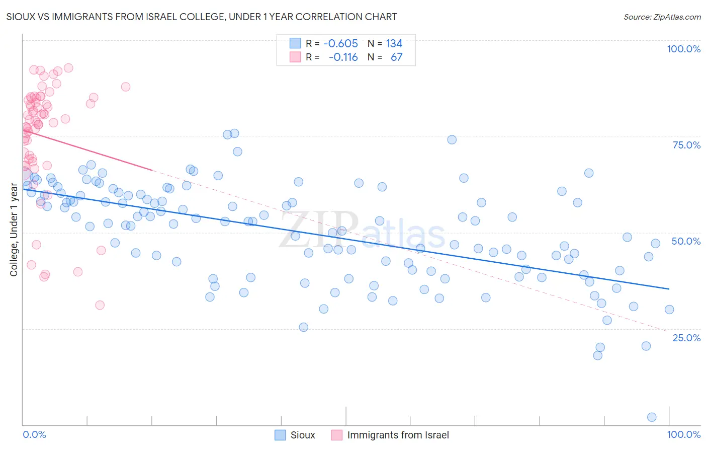 Sioux vs Immigrants from Israel College, Under 1 year