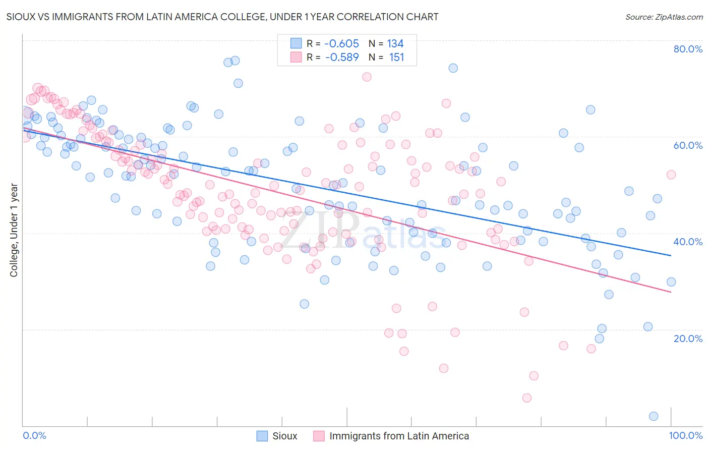 Sioux vs Immigrants from Latin America College, Under 1 year