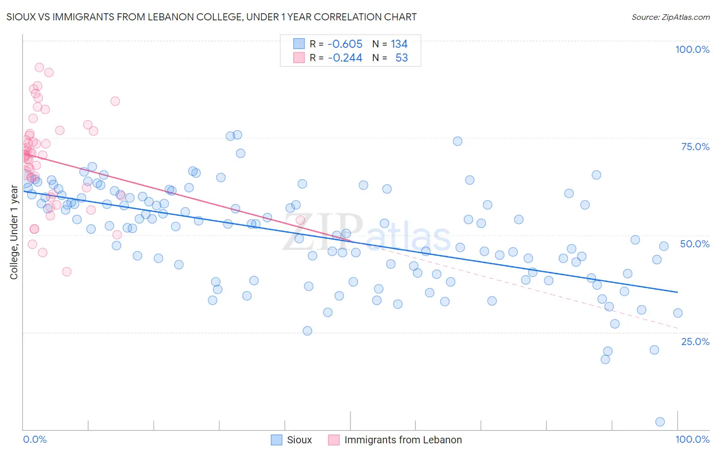 Sioux vs Immigrants from Lebanon College, Under 1 year