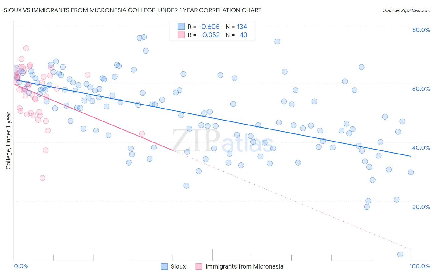 Sioux vs Immigrants from Micronesia College, Under 1 year