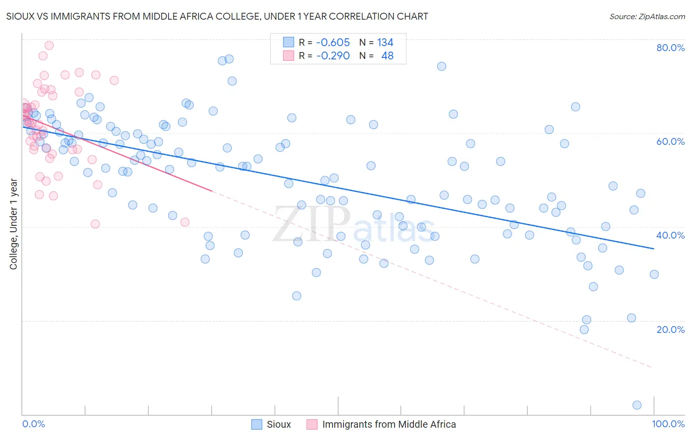 Sioux vs Immigrants from Middle Africa College, Under 1 year