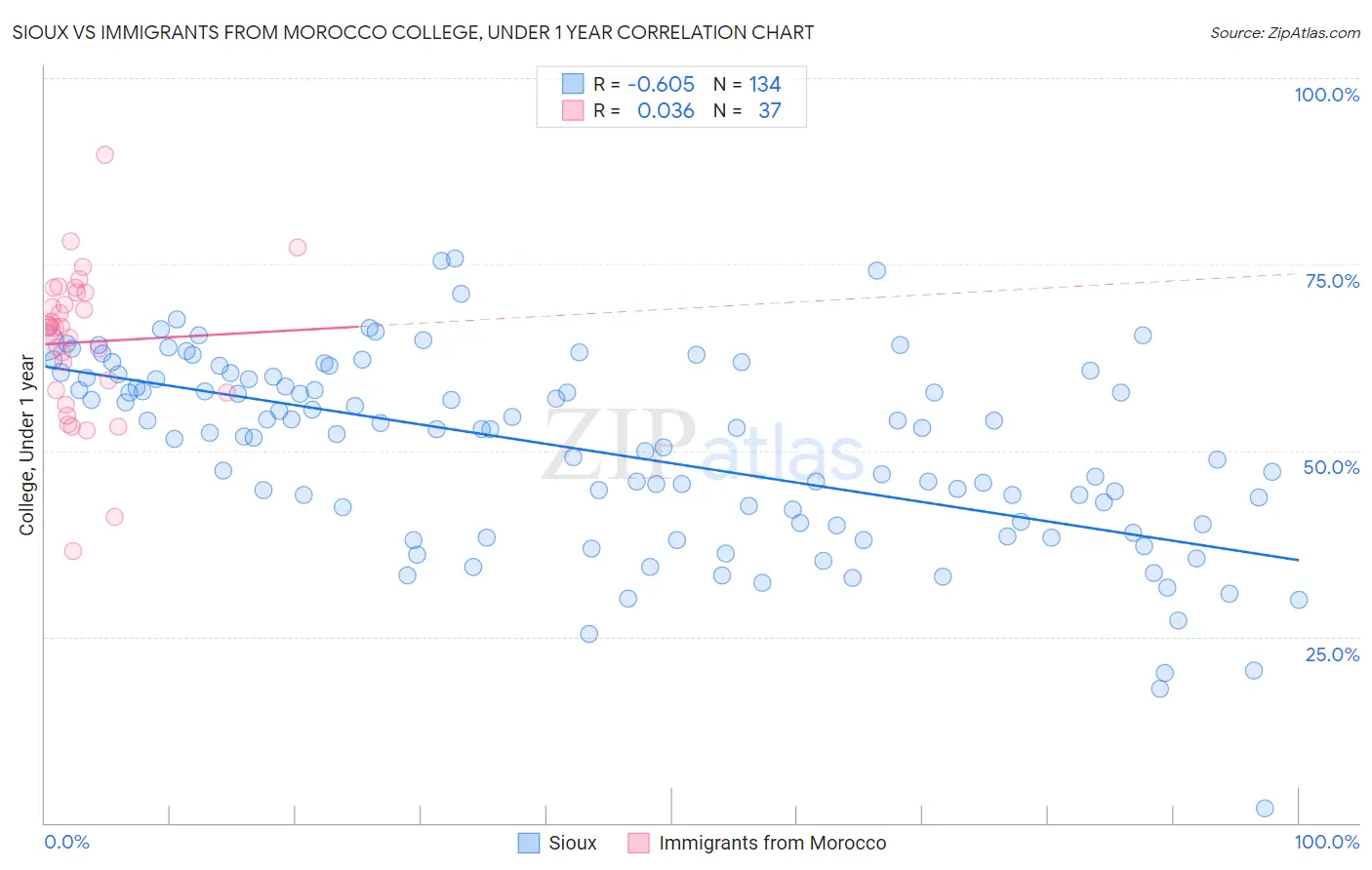 Sioux vs Immigrants from Morocco College, Under 1 year