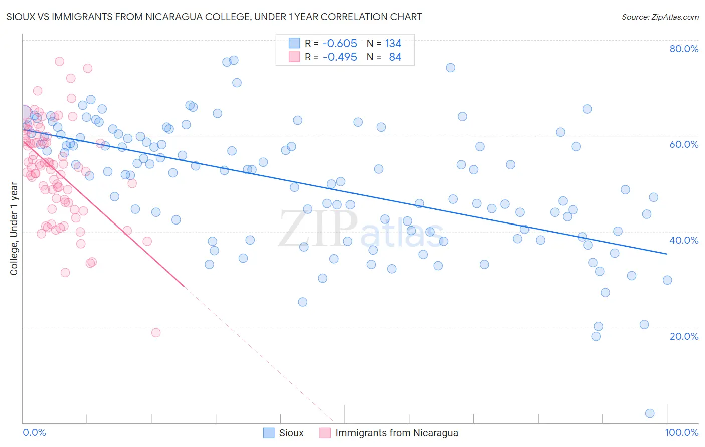 Sioux vs Immigrants from Nicaragua College, Under 1 year