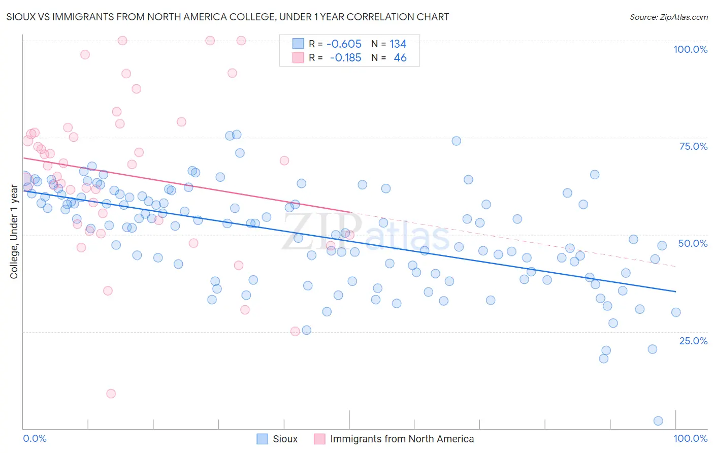 Sioux vs Immigrants from North America College, Under 1 year