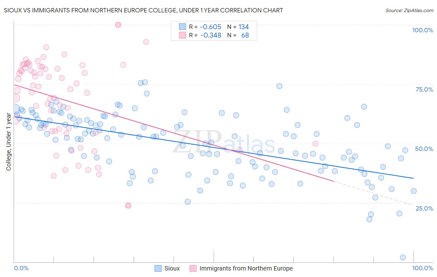 Sioux vs Immigrants from Northern Europe College, Under 1 year
