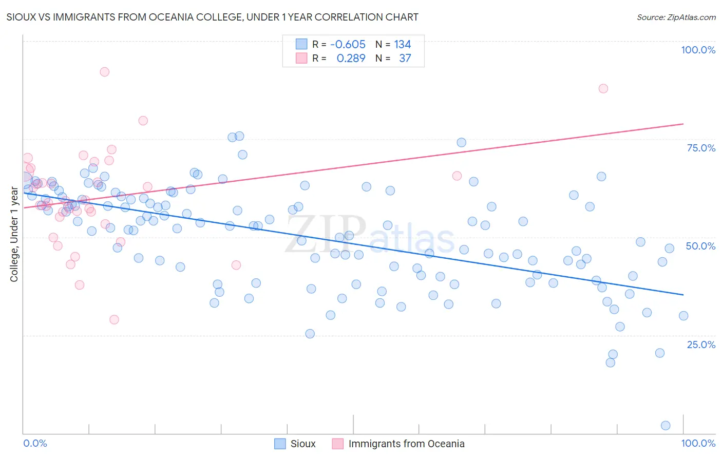 Sioux vs Immigrants from Oceania College, Under 1 year