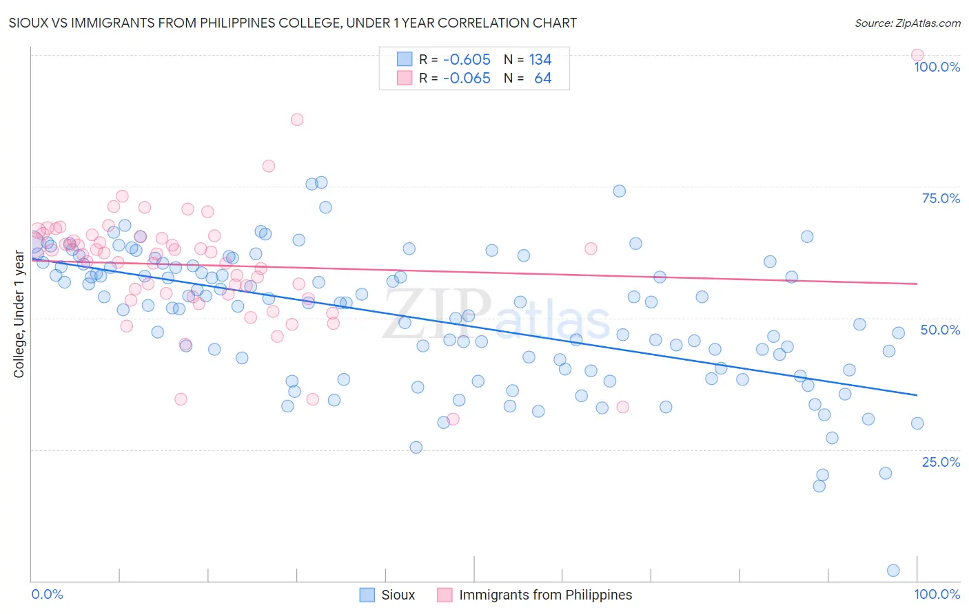 Sioux vs Immigrants from Philippines College, Under 1 year