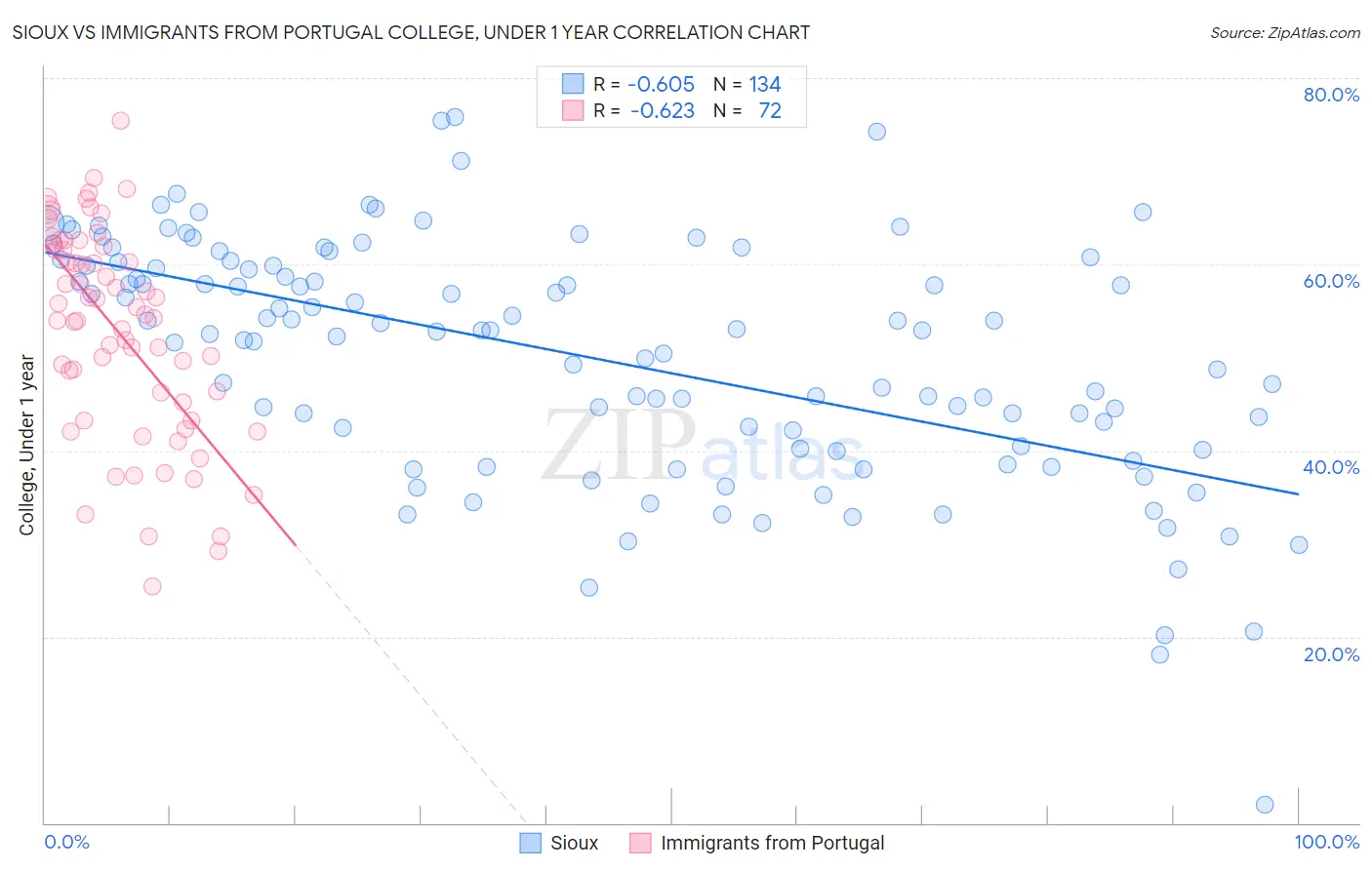 Sioux vs Immigrants from Portugal College, Under 1 year