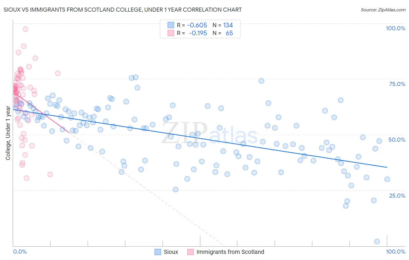 Sioux vs Immigrants from Scotland College, Under 1 year