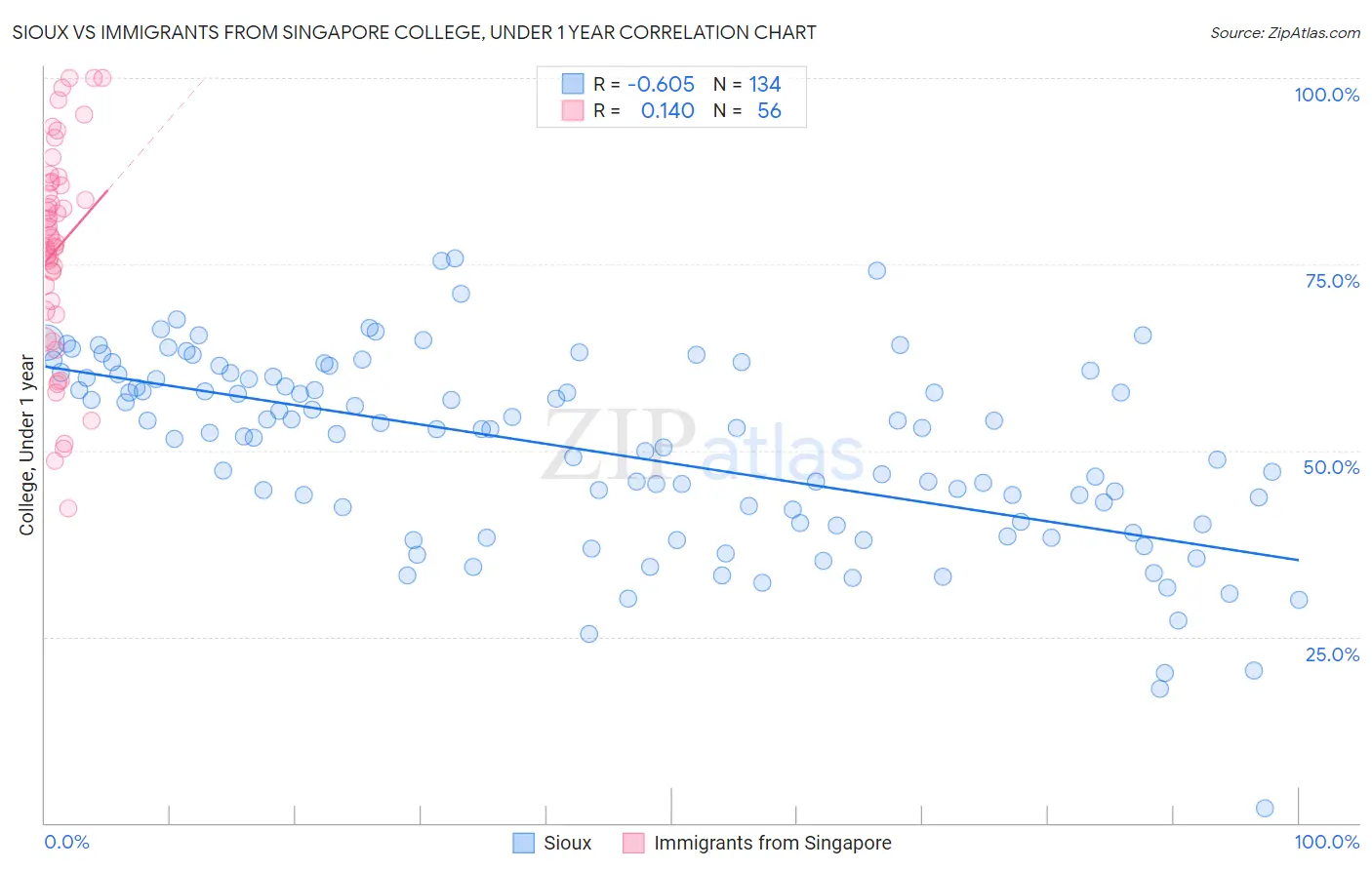 Sioux vs Immigrants from Singapore College, Under 1 year