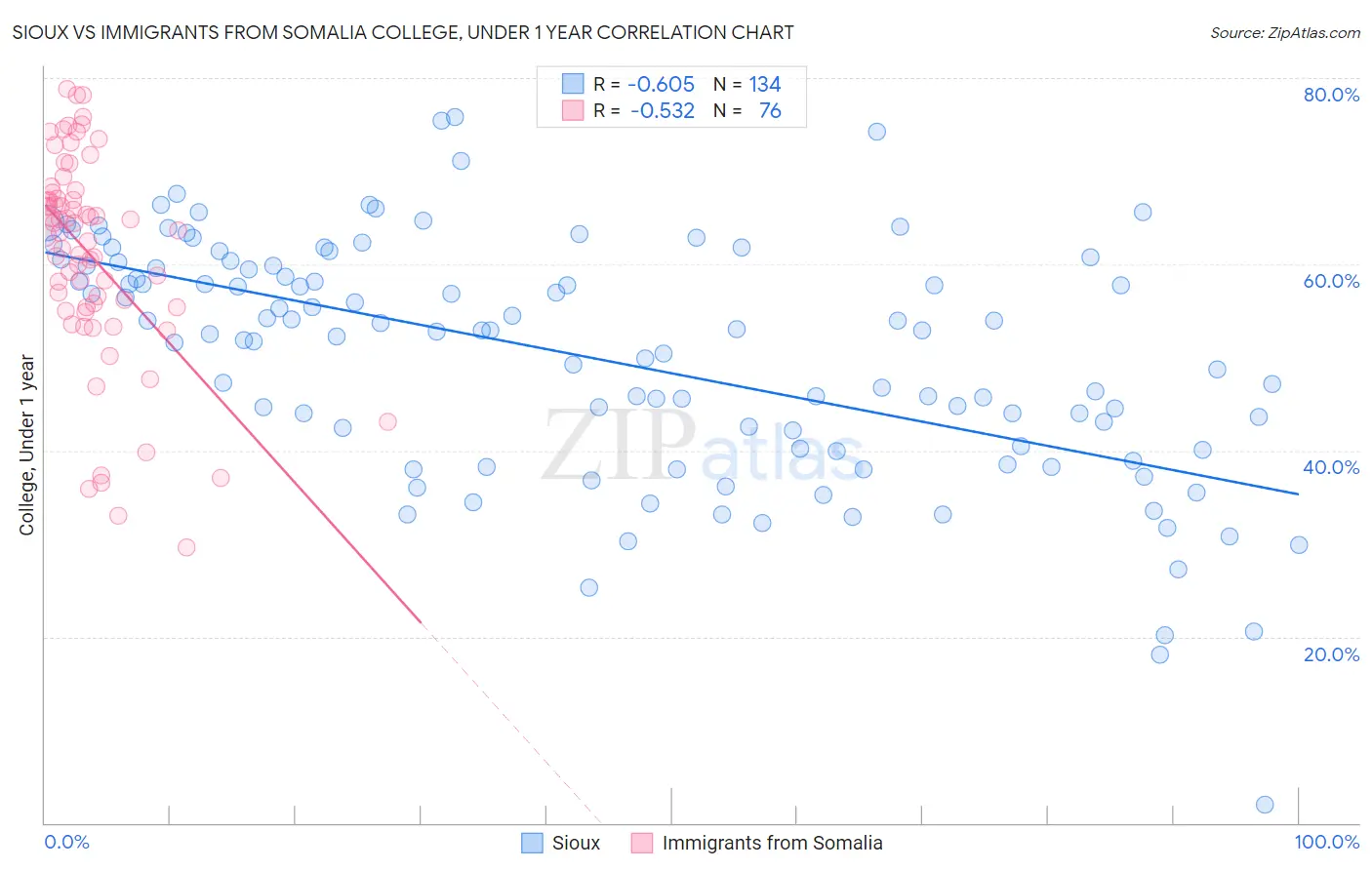 Sioux vs Immigrants from Somalia College, Under 1 year