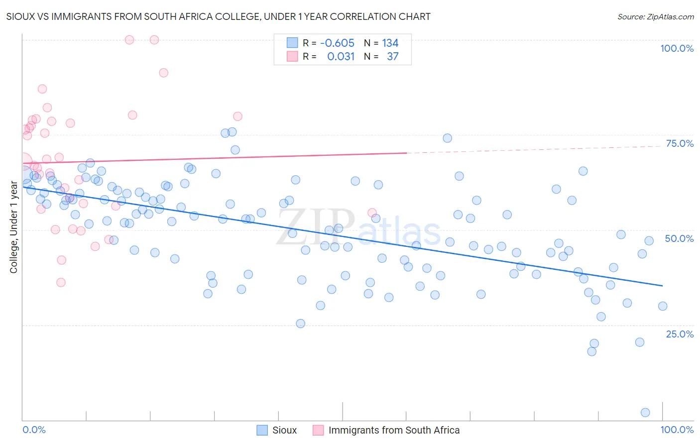 Sioux vs Immigrants from South Africa College, Under 1 year
