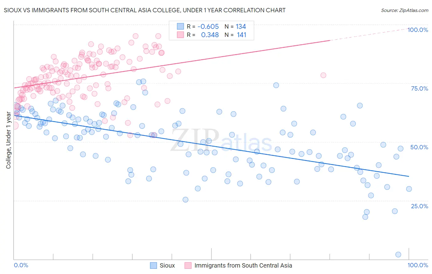 Sioux vs Immigrants from South Central Asia College, Under 1 year