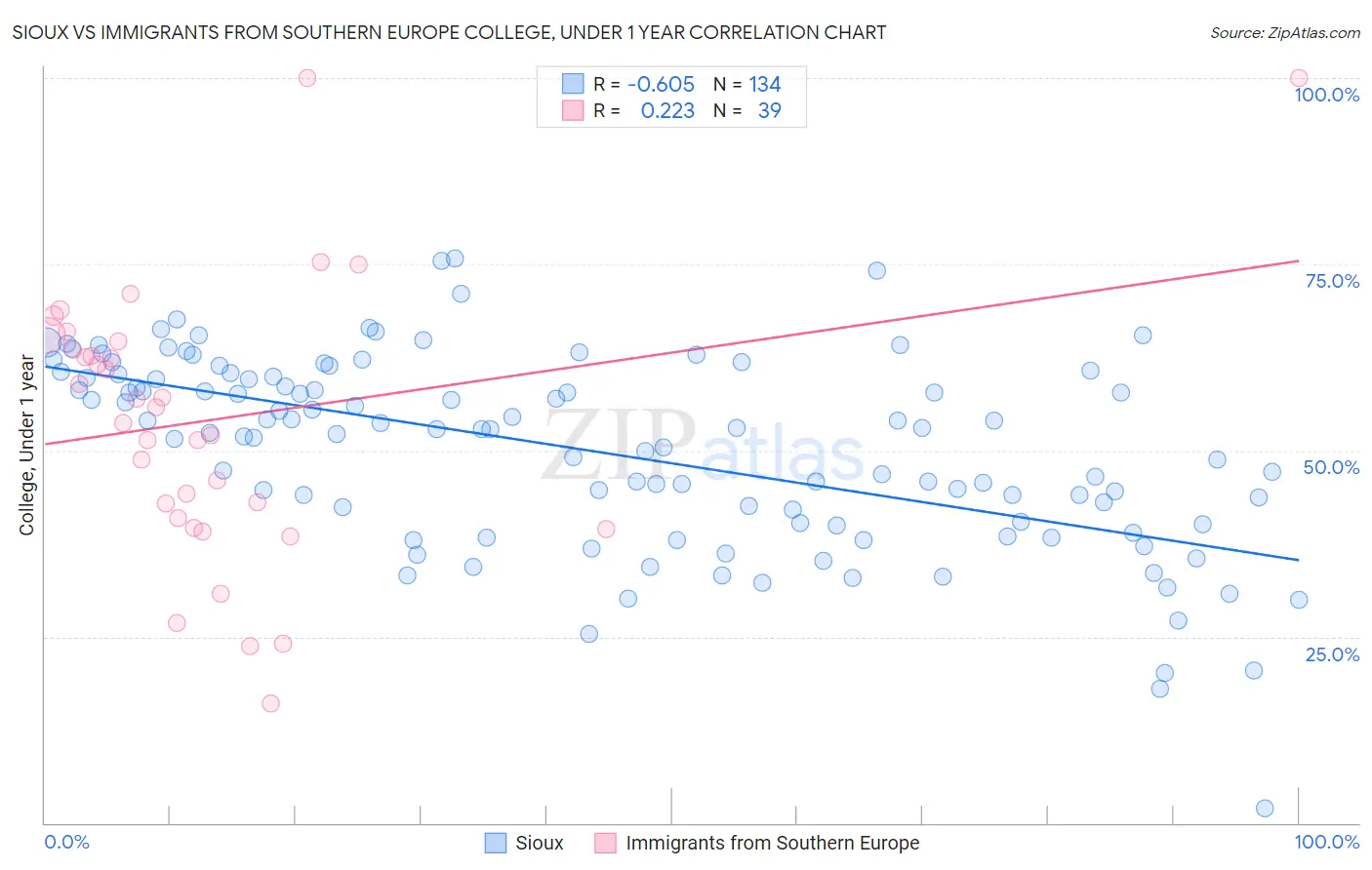 Sioux vs Immigrants from Southern Europe College, Under 1 year
