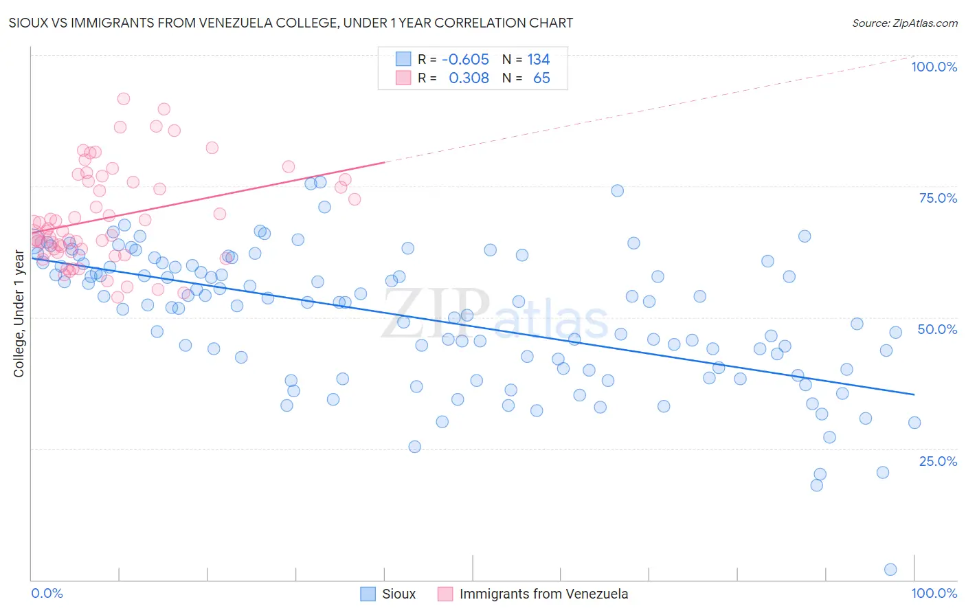 Sioux vs Immigrants from Venezuela College, Under 1 year