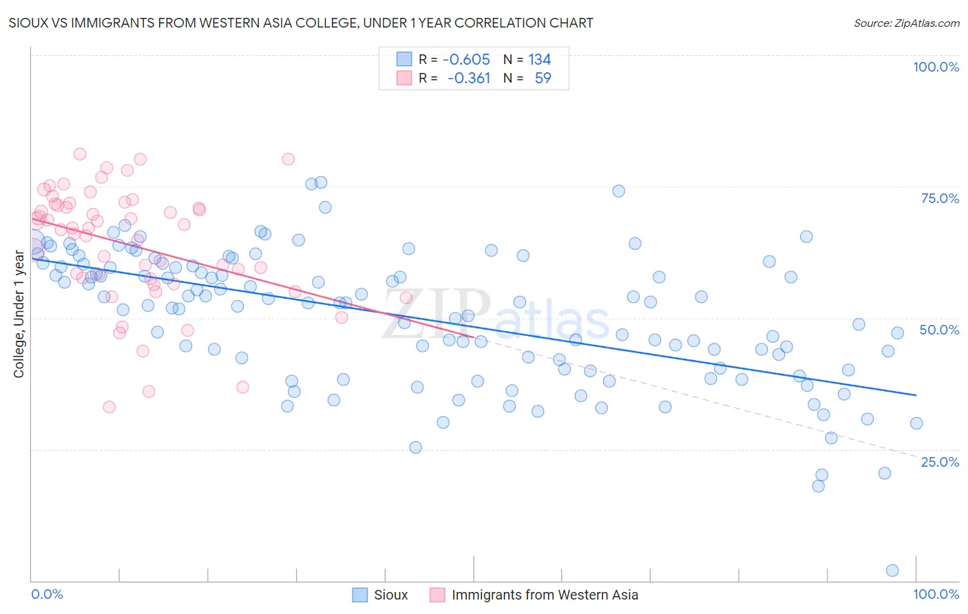 Sioux vs Immigrants from Western Asia College, Under 1 year