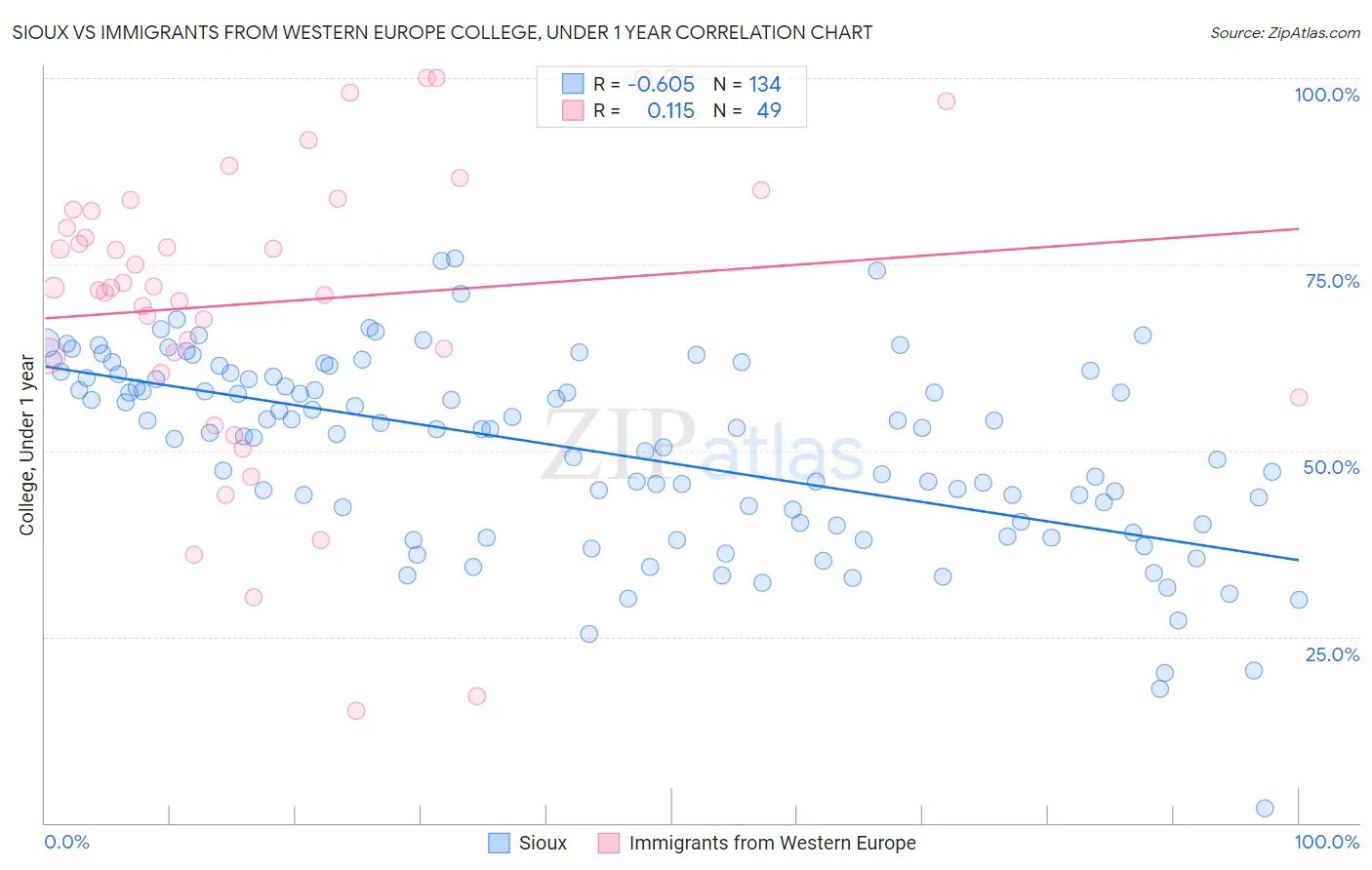 Sioux vs Immigrants from Western Europe College, Under 1 year