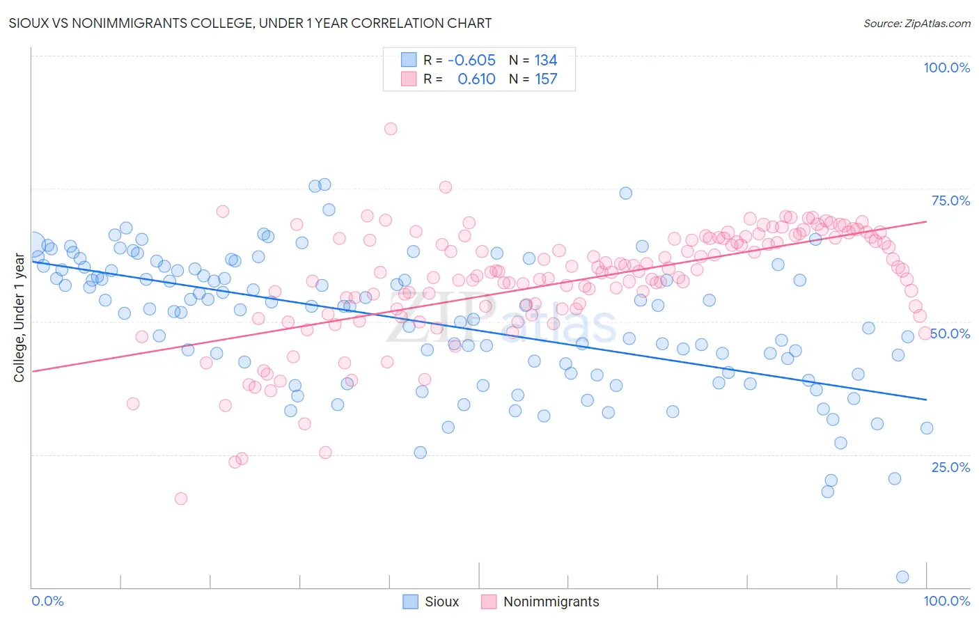 Sioux vs Nonimmigrants College, Under 1 year