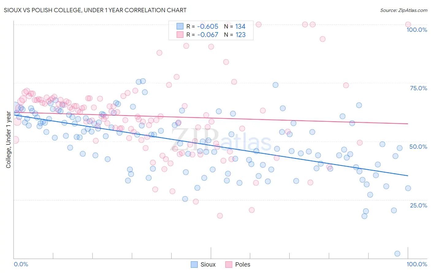 Sioux vs Polish College, Under 1 year