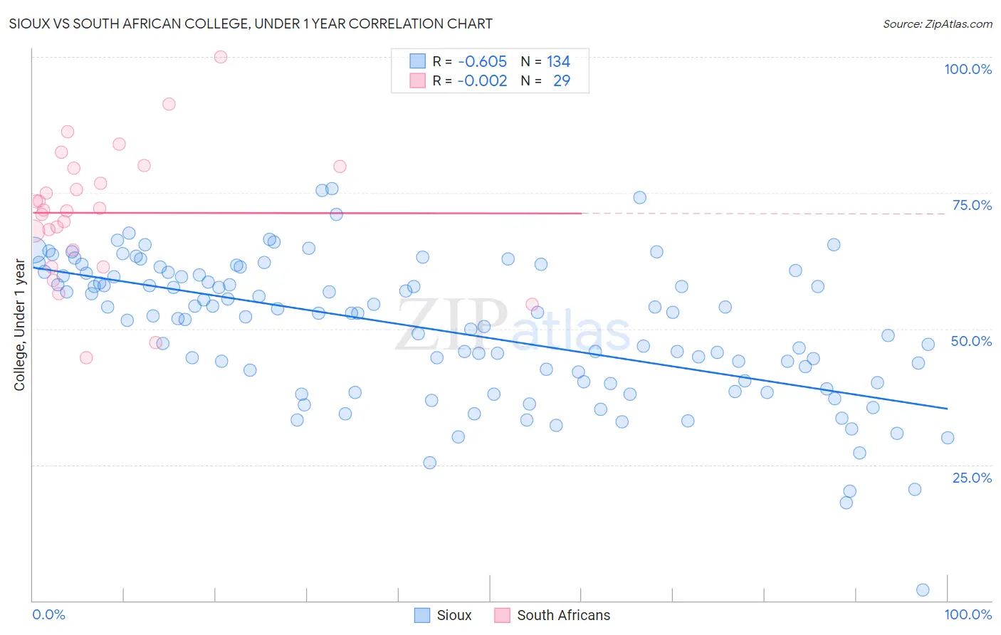 Sioux vs South African College, Under 1 year