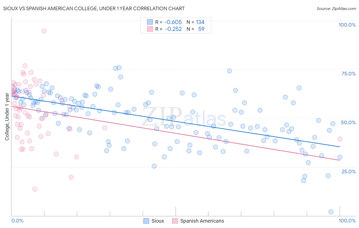 Sioux vs Spanish American College, Under 1 year