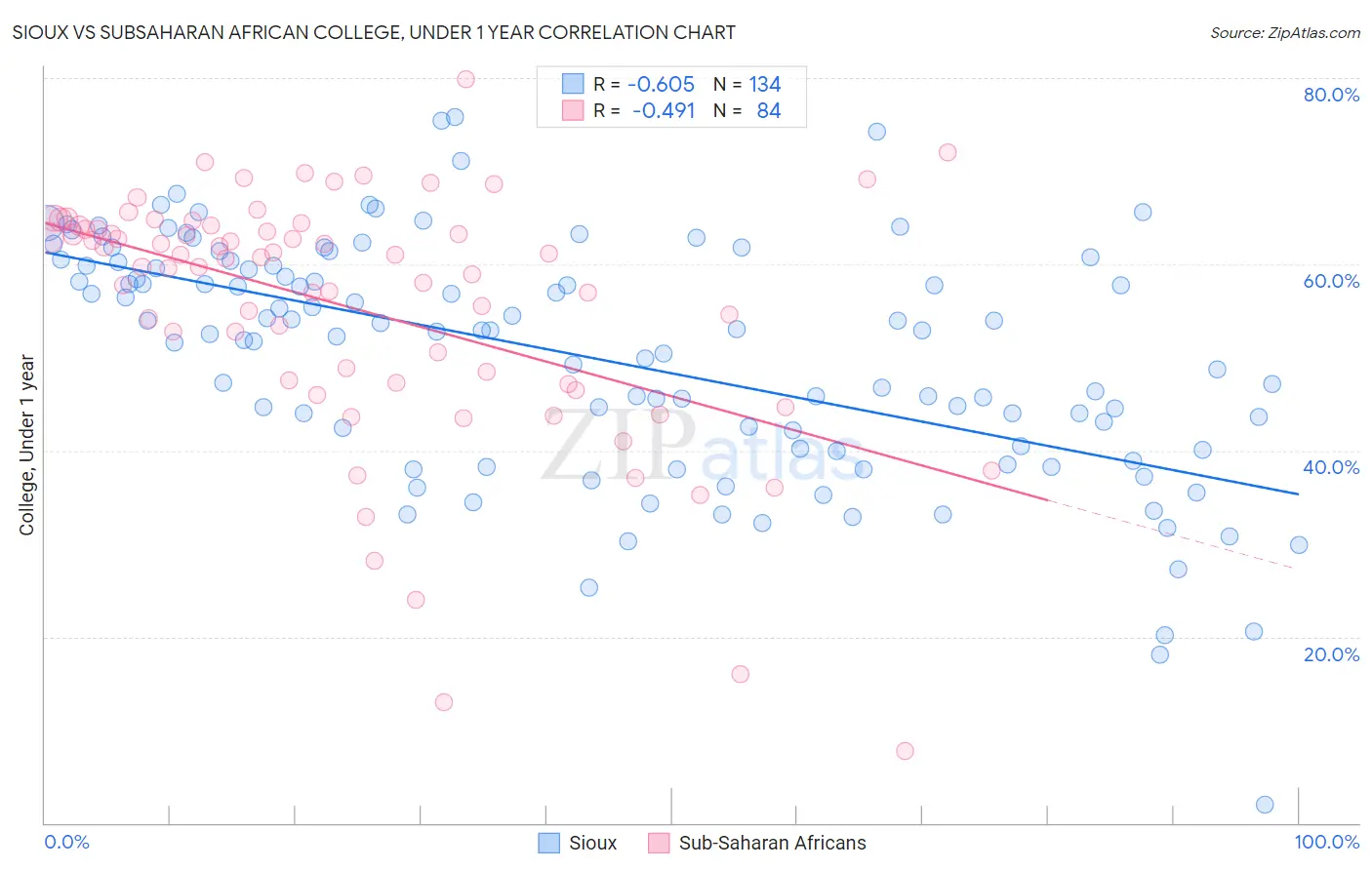 Sioux vs Subsaharan African College, Under 1 year