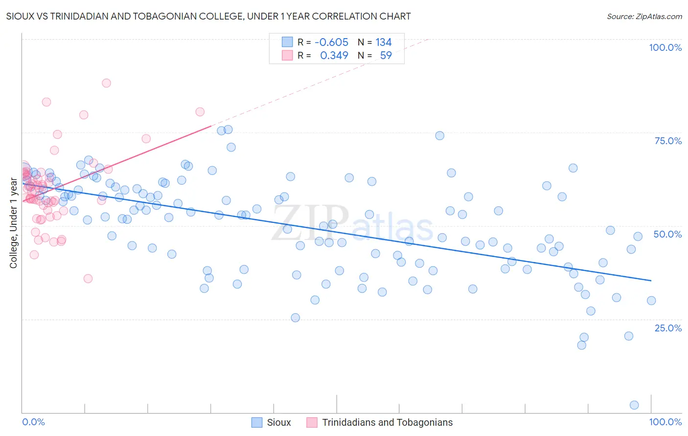 Sioux vs Trinidadian and Tobagonian College, Under 1 year