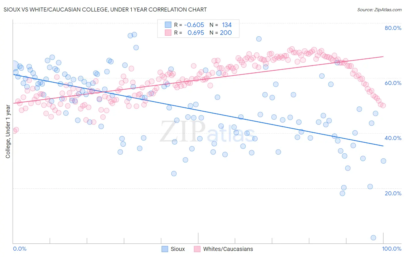 Sioux vs White/Caucasian College, Under 1 year
