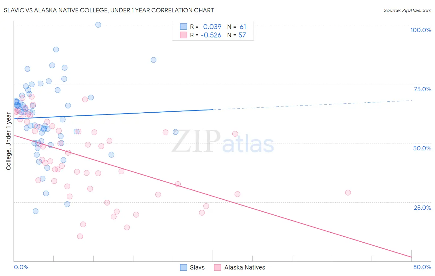 Slavic vs Alaska Native College, Under 1 year