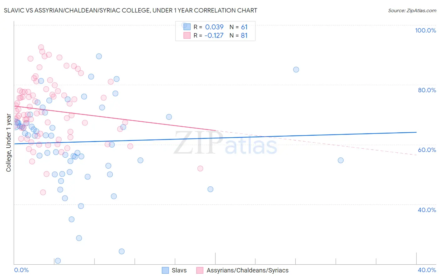 Slavic vs Assyrian/Chaldean/Syriac College, Under 1 year